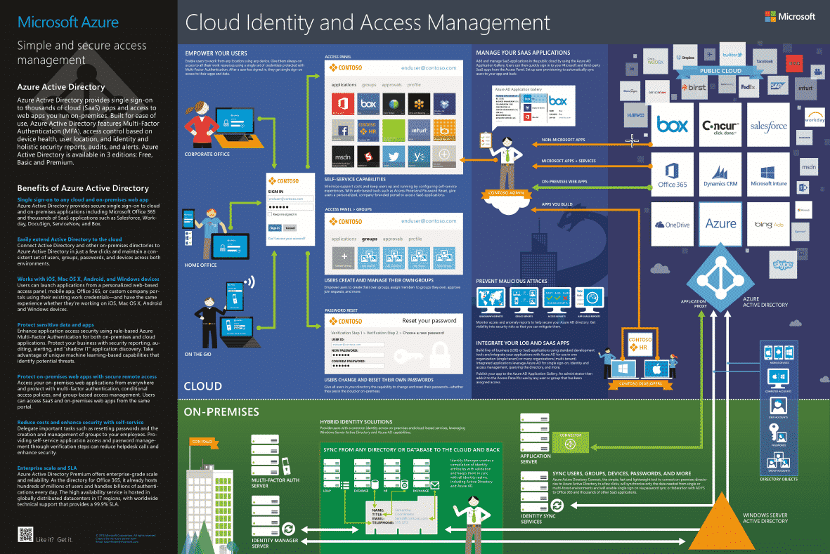 MS Cloud Identity and Access Infographic