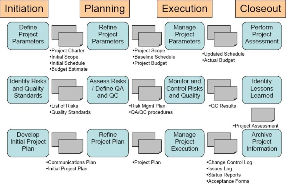 project management life cycle