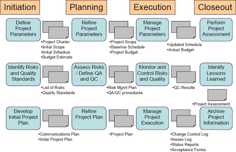 project lifecycle management