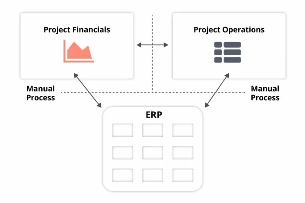 Separation of Operations, Finance and ERP is Seriously Holding Back Project Industries