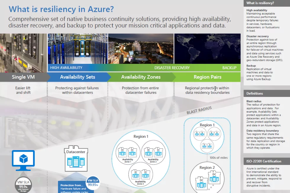 Microsoft Azure Cloud Resiliency: Backup & Disaster Recovery – Infographic