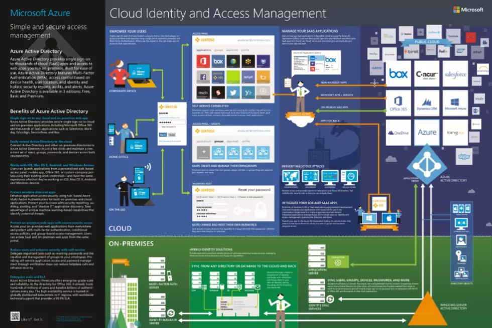 Infographic: Microsoft Cloud Identity and Access Management