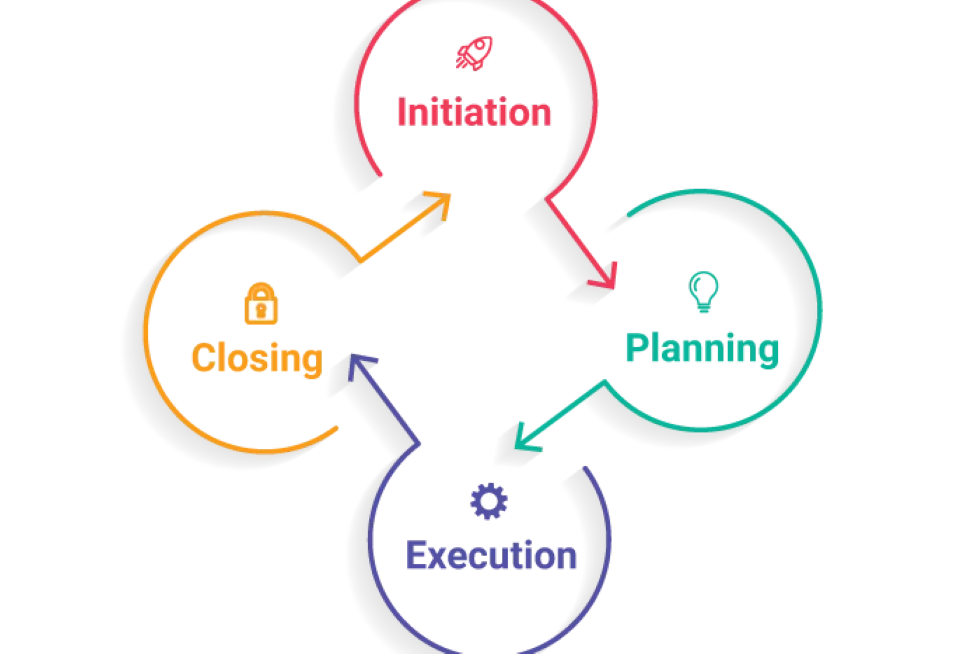 Project Management Phases and Processes - Structuring Your Project