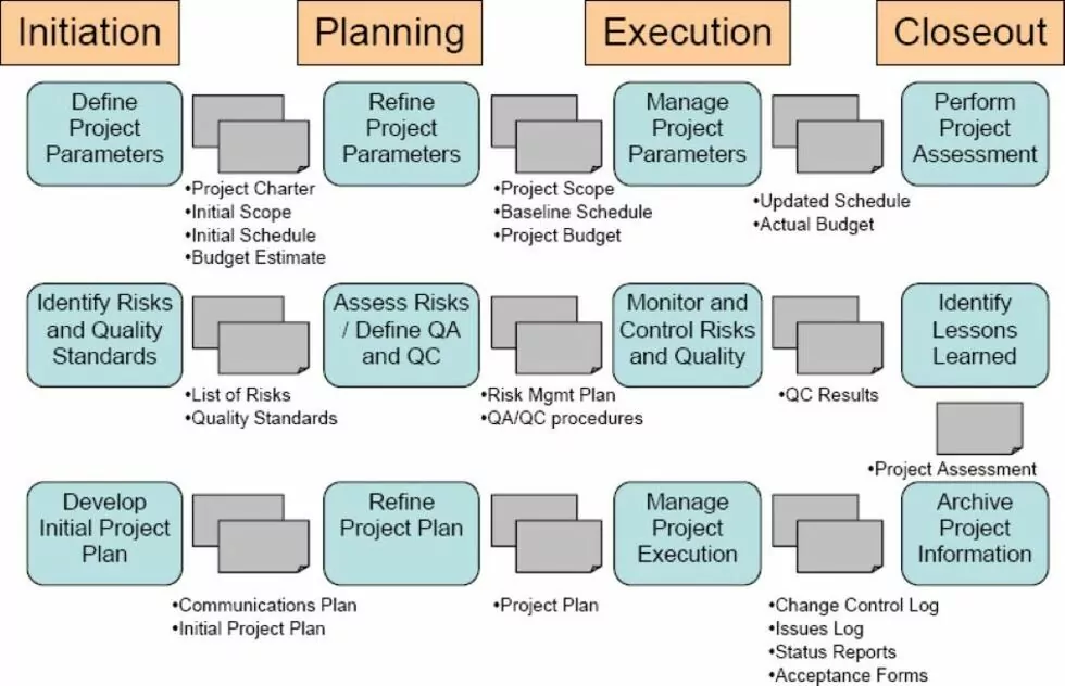 What is Project Lifecycle Management?