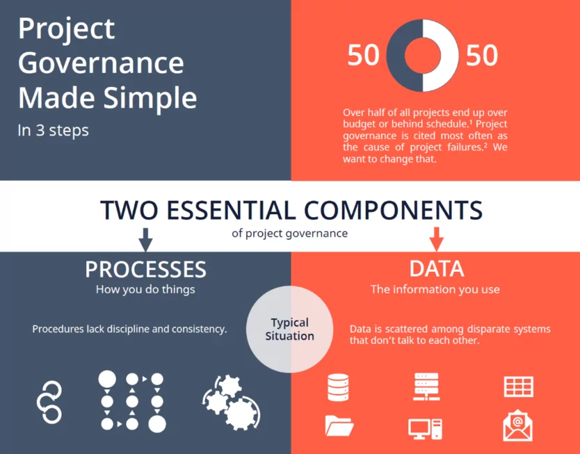 The Simplified Project Management Process