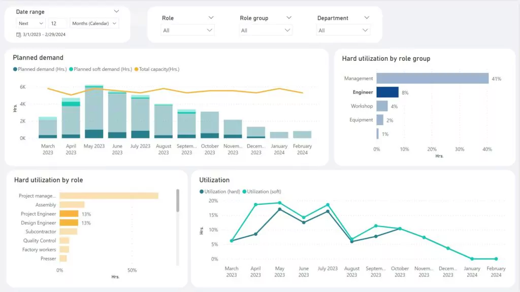 PPM Resource Management