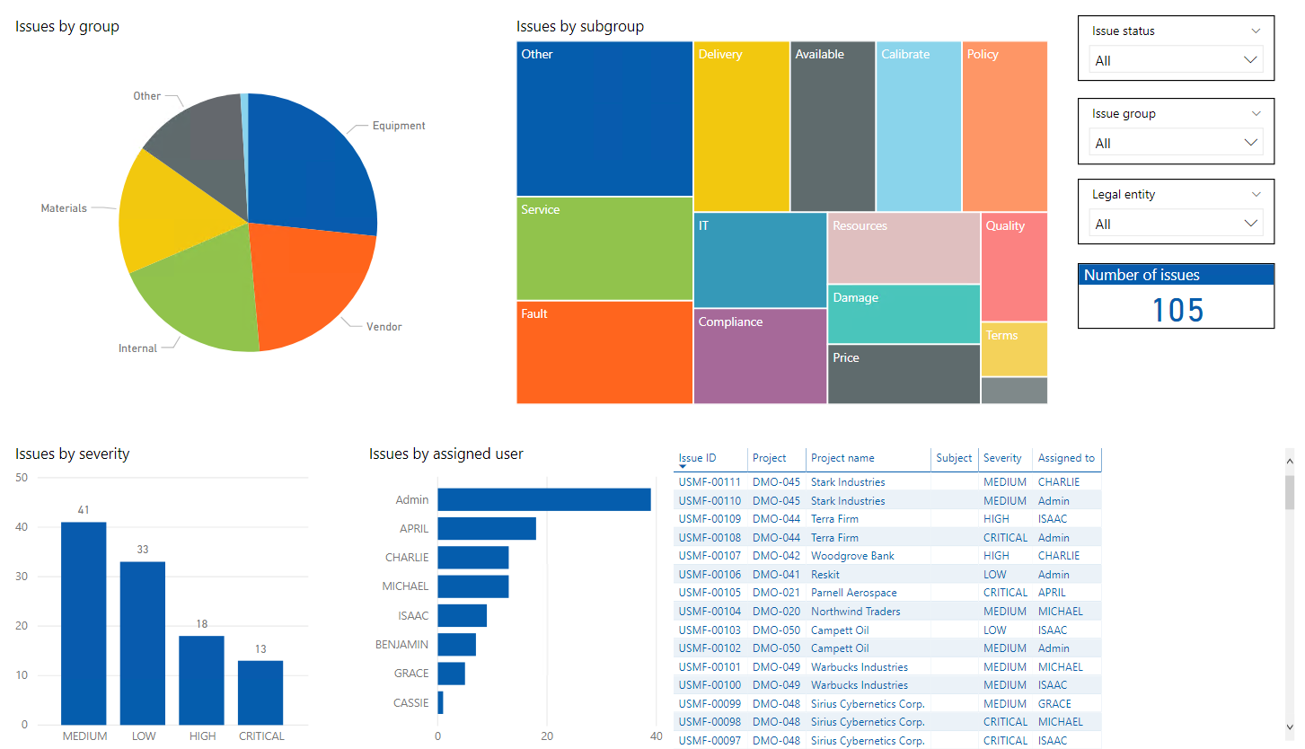 Power BI Project Issue Management Report