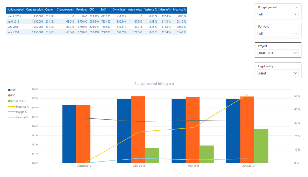 project budget performance