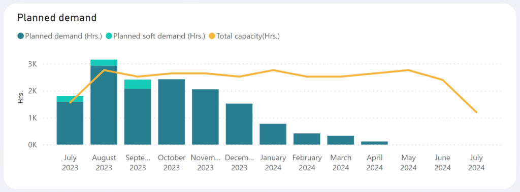 project resource capacity outlook