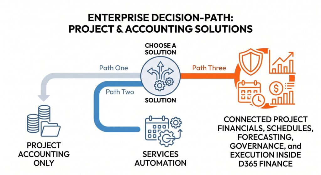 Decision path for choosing PMA, Project Operations, or PlanAutomate