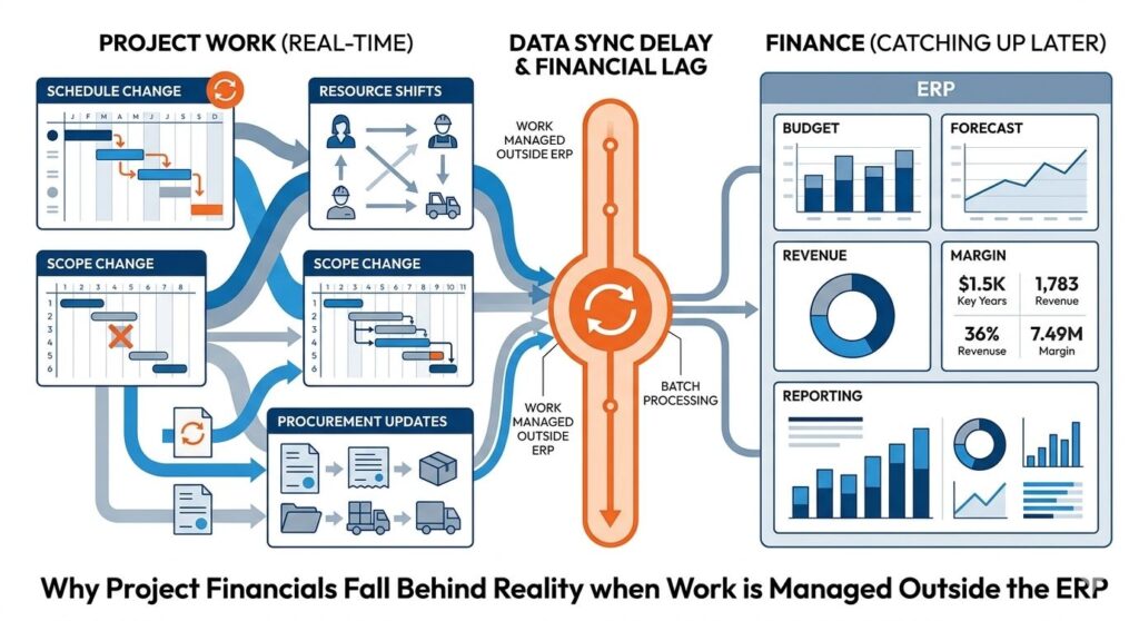 Project financials falling behind real-time schedule, resource, scope, and procurement changes