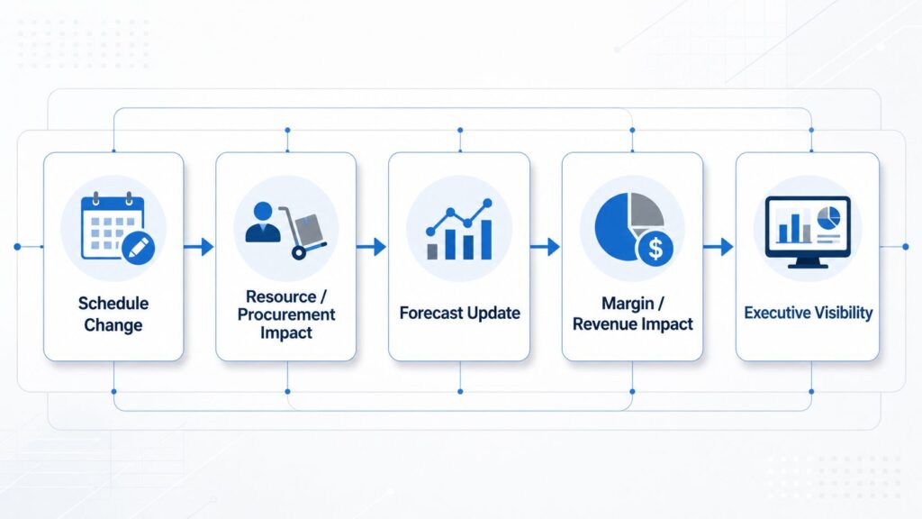 Schedule changes connected to resource, procurement, forecast, margin, revenue, and executive visibility impacts